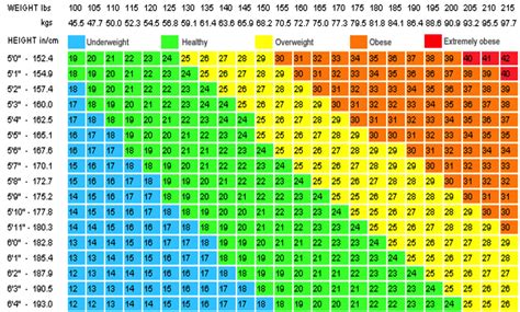 5'4 bmi chart.